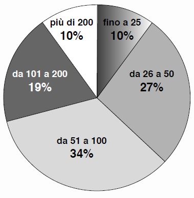 prove invalsi quinta elementare da