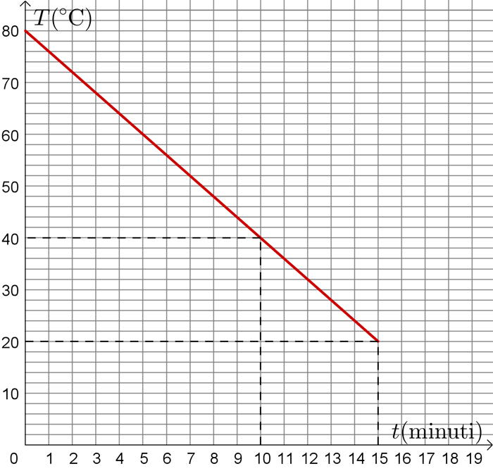 Esempio Prova Invalsi On Line 2018 2019 Matematica Liceo Non Scientifico Quinta Superiore
